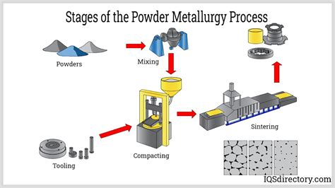 powdered metal fabrication|introduction to powder metallurgy.